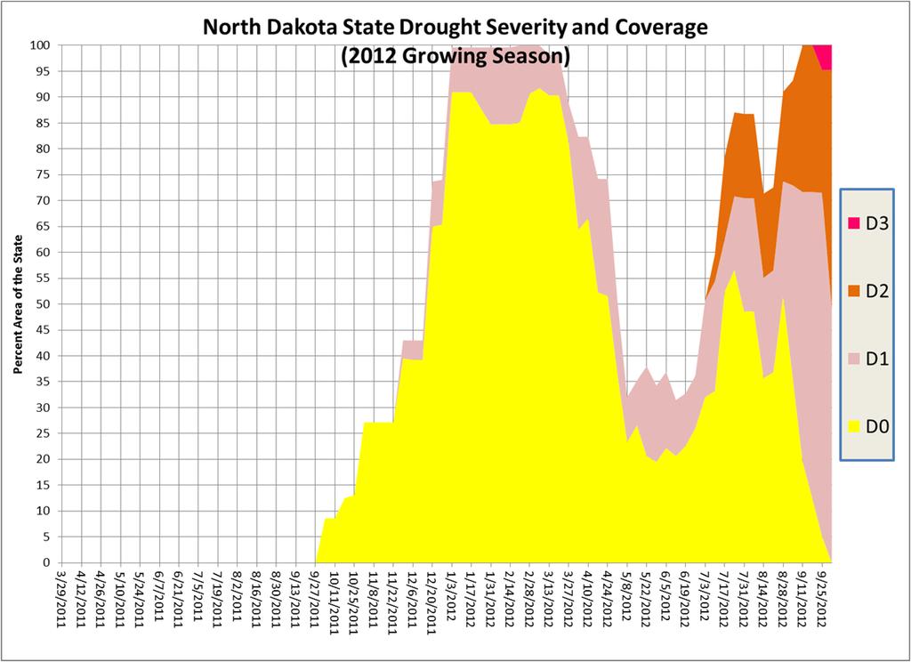 2012 Growing Season Drought Conditions: Figure 5 shows the state s drought coverage and severity for the period from April through September.