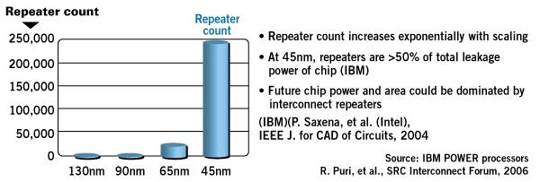 Importance of Repeaters Source: IBM POWER processors, R.