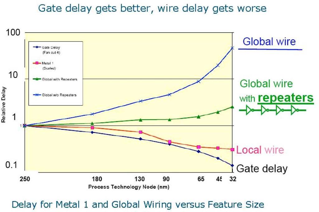 Wire and Gate Delay Scaling source: ITRS