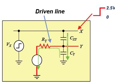 Capacitive Coupling to Driven Line A step voltage change on line-x results in a transient on line-y For a step VX= 0->2.