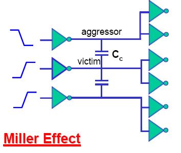 Miller Effect of Crosstalk Delay depends on activity in neighboring wires When
