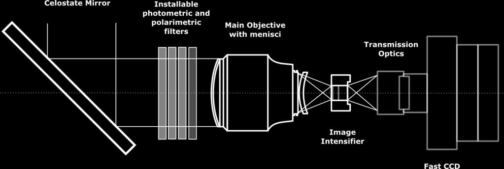 MiniMegaTORTORA: single channel CANON EF85/1.2 Diameter: 71 mm Focal Length: 85 mm D/F: 1/1.2 Field of View: 10 deg Image Intensifier Photocathode: GaAs Diameter: 17.