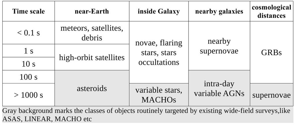 Fast variability of the sky: the zoo of variable objects closer to Earth more energetic As