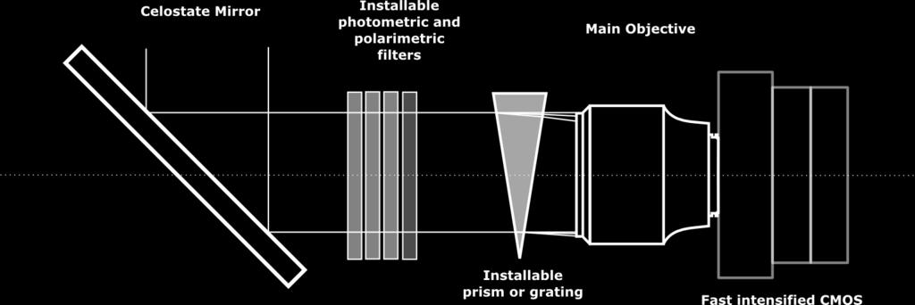 MiniMegaTORTORA: modification for TLE observations CANON EF85/1.2 Diameter: 71 mm Focal Length: 85 mm D/F: 1/1.