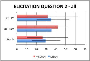 1B are very close, indicating that overall there is an agreement on this result, however, there is a small lack of agreement on question 1C (median slightly higher than the mean).