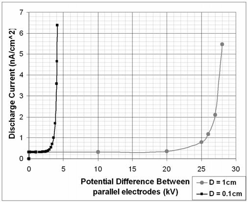Figure 4. Discharge currents as a function of potential difference for two different spacing values between the parallel electrodes (D=0.