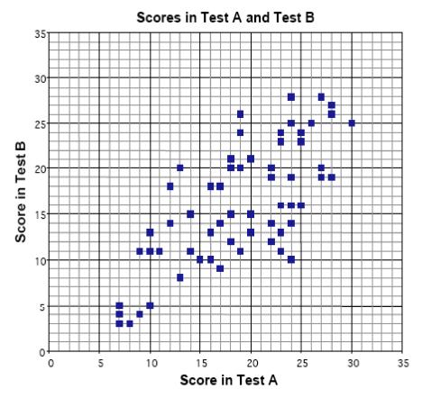 Lesson Plans for CCSS Algebra 1 Aligned Assessment Example (if applicable): A group of 66 students took two tests; Test A and Test B.