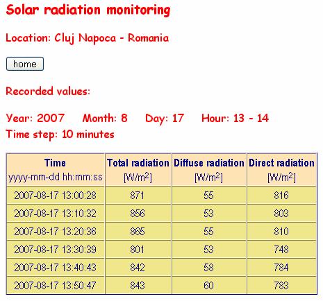 Results and Discussions Average values for October 17, 2007; total radiation for sunshine duration is 441 W/m 2 ; total radiation for 24 hours is 163 W/m 2 ; diffuse radiation for sunshine duration