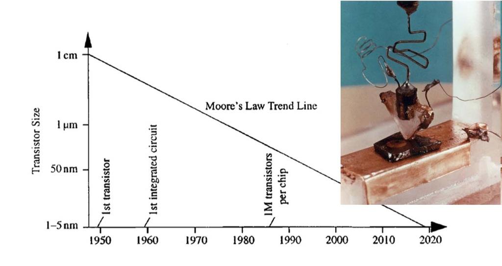 Moore s Law 1947 2005 The continued decrease in device dimensions has followed the well-known Moore s law predicted in1965 and illustrated here.