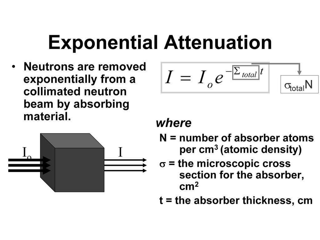 Neutrons are neutral and thus, like photons, undergo exponential attenuation.