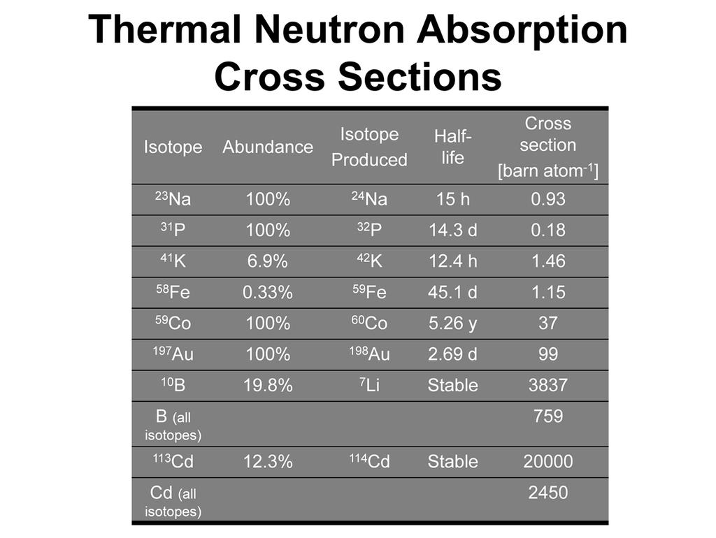 This table shows thermal neutron absorption cross sections for several different nuclei. The values reported in the table are given for neutrons of energy 0.025 ev.