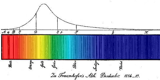 Spectroscopy Timeline 1802 Wollaston discovers dark absorption lines in the solar