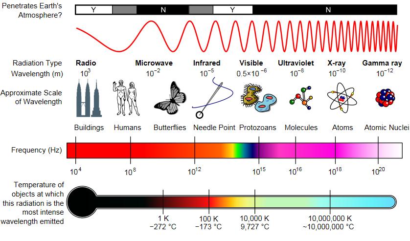 Definitions The Milton Spectrum This diagram of the Milton spectrum shows the type, wavelength (with examples),