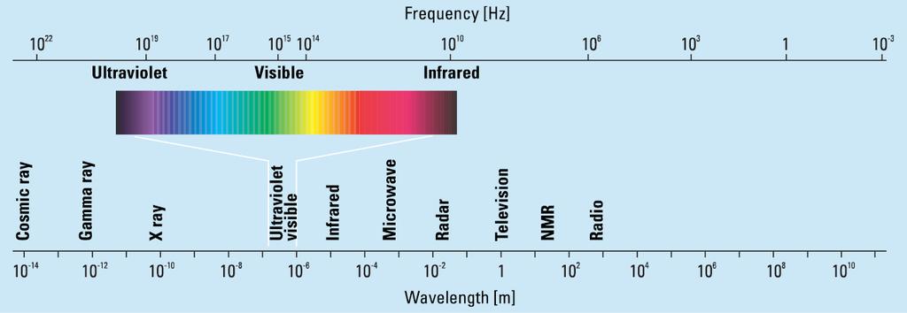Definitions Electromagnetic Spectrum The electromagnetic spectrum covers many orders of magnitude in frequency and wavelength.