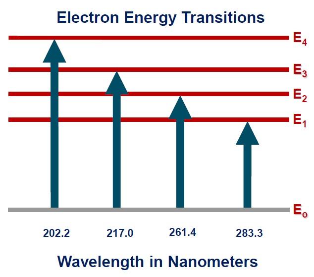 Key Parameters Absorption and Emission Atoms can absorb discrete amounts of energy: Heat Light at discrete wavelengths An electron may change energy levels: