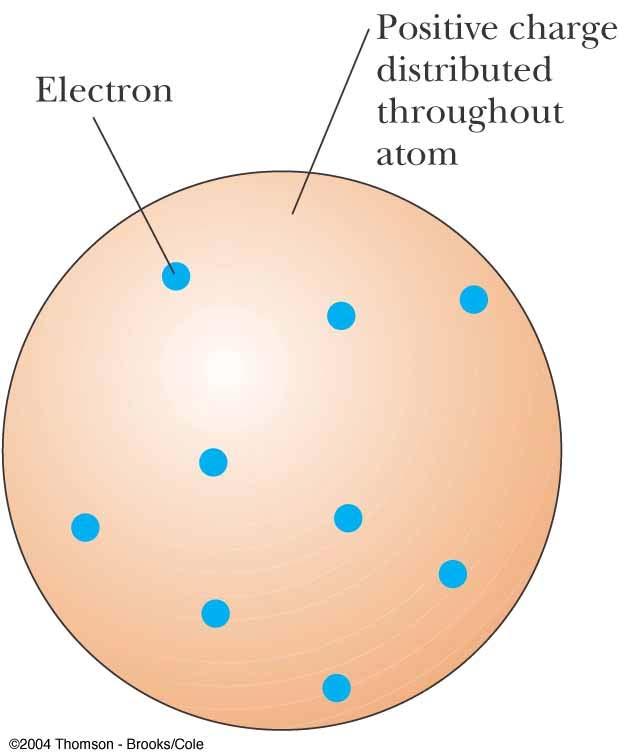 the deflection of cathode rays in an electric field His model of the