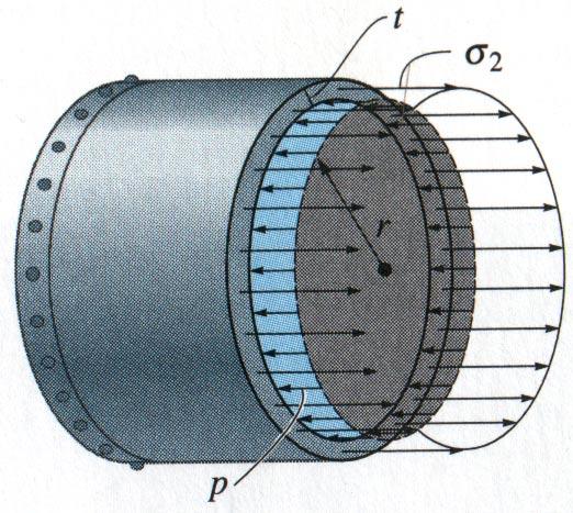 Figure 1.4 Free-Body Diagram of End Section of Cylindrical Thin-Walled Pressure Vessel Showing Pressure and Internal Axial Stresses Note that in Equations 1.1 and 1.