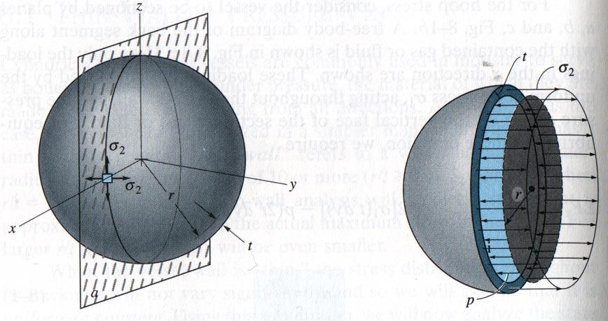 Figure 1.5 Free-Body Diagram of End Section of Spherical Thin-Walled Pressure Vessel Showing Pressure and Internal Hoop and Axial Stresses The analyses of Equations 1.1 to 1.