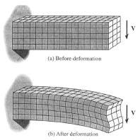 Figure 3.9 Distortion in a bend beam due to shear The development of a general shear stress relation for beams is again based on static equilibrium such that F = 0.