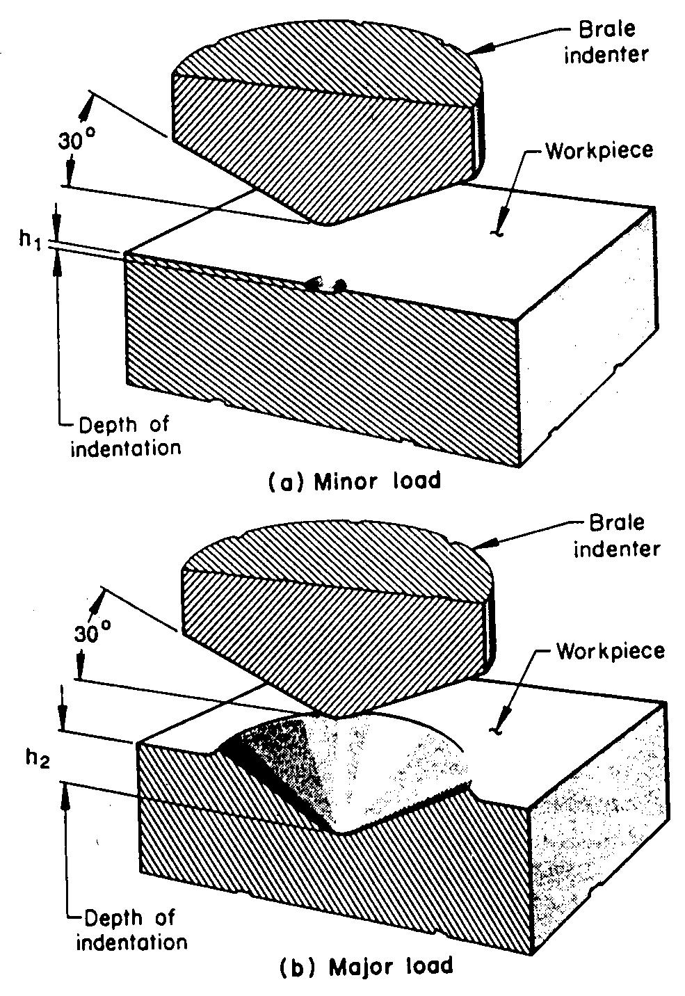Figure 5.8 Rockwell hardness indentation for a minor load and for a major load.