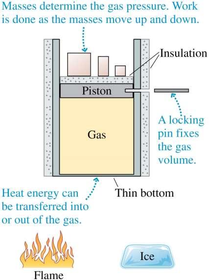 Three Special Ideal-Gas Processes For an isochoric process, insert the locking pin so the volume cannot change.