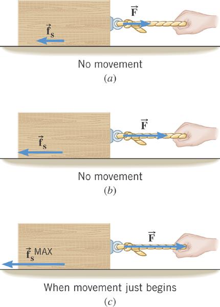 4.9 Static and Kinetic Frictional Forces When the two surfaces are not sliding (at rest) across one another the friction is called static friction. Block is at rest.
