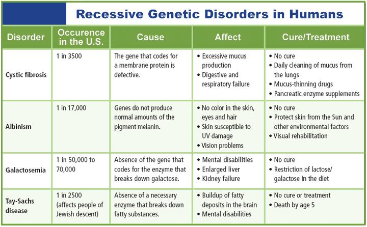 Genetic Disorders: Recessive Disorders Many disorders seen in humans are caused by.