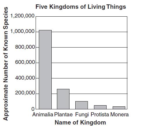 26 The graph below shows the number of known species in the five kingdoms of living things.