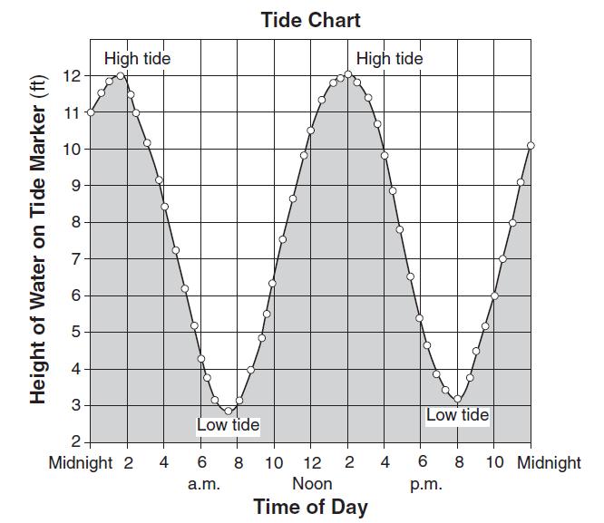 41 The graph below shows the water levels that result from tidal action over a 24-hour period.