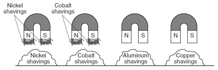 5. The diagram below shows four identical magnets that have been dipped into piles of shavings of four different