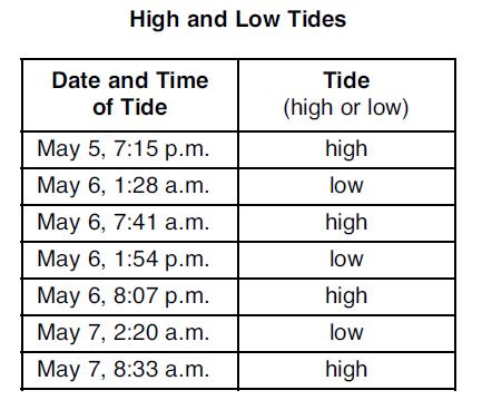11 The table below shows the dates and the times of high and low ocean tides in a certain location.