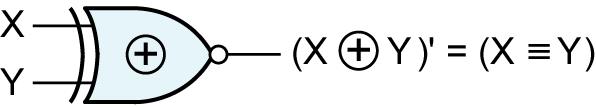 Because equivalence is the complement of exclusive-or, an alternate symbol of the equivalence gate is an