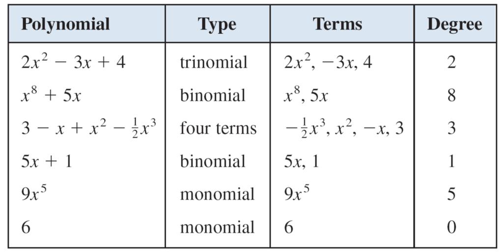 Algebraic Expressions Note that the degree of a polynomial is