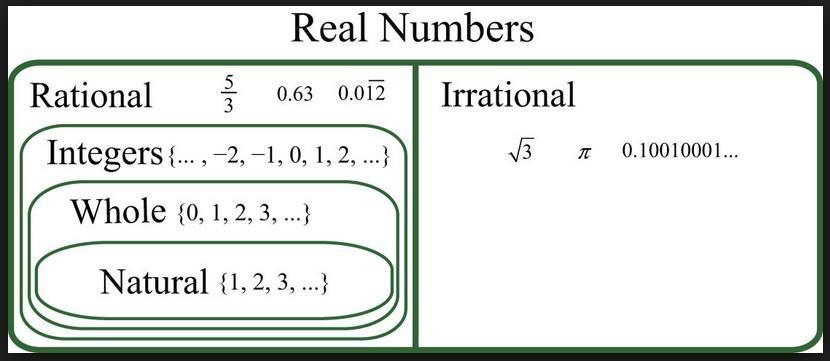 IV. The Real Number System The Real number system is made up of two main sub- groups Rational numbers and Irrational numbers.