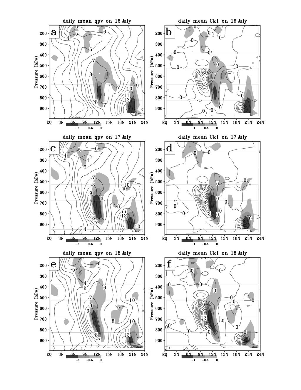 Figure 9. Daily means averaged between 10ºW and 25ºE on 16 July for (a) quasi-geostrophic potential vorticity q with contour interval of 10-5 s -1. Shading represents negative q y with interval of 0.