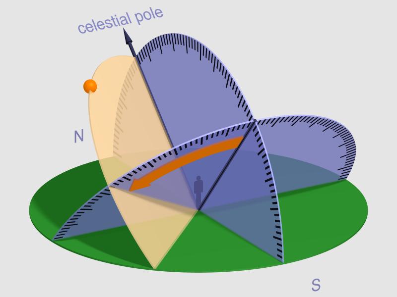 Hour Angle and The Meridian Ø Ø Hour angle is the time until (or time since) a star reaches the