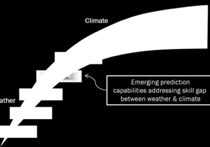Forecast Lead Time Closing the weather-climate gap Prediction products take into account increasing uncertainty at longer lead