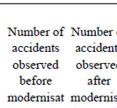 001040 var(d) 3002 2362 Benefits [%] 30 28 Table 7. Comparison of the accidents before and after observed at the sites of intervention 5.