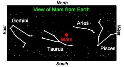Looking at Mars in the Stars http://bigbang.physics.