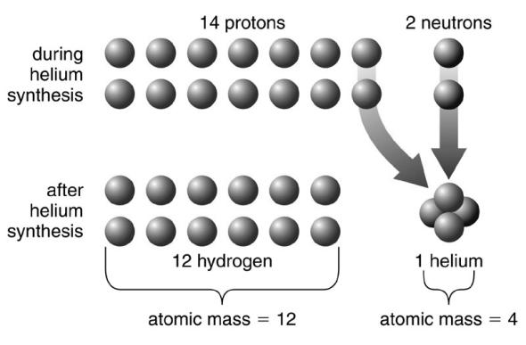 ~1000 times longer wavelength: microwaves Protons and neutrons combined to make long-lasting helium
