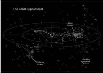 Clusters and Superclusters Our Local Group is situated between the Virgo and Eridanus