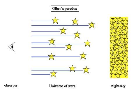 The Night Sky: Olber s Paradox What is special about the night sky? If the Universe is infinitely old and infinitely large we would see light everywhere from all the stars.