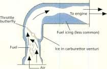 GENERAL AVIATION SAFETY SENSE LEAFLET 14A PISTON ENGINE ICING 1. INTRODUCTION a.