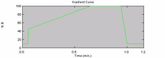 example of rapid gradient program that may provide
