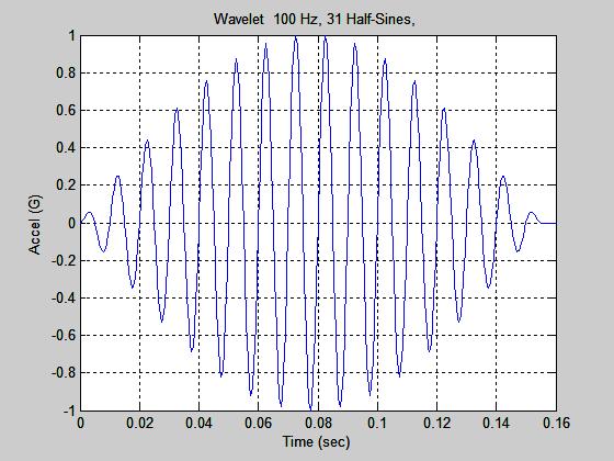 Wavelet Model Figure 7. A wavelet with 31 half-sines is shown in Figure 7. The wavelet equation is given in Appendix B. The absolute peak amplitude is 1 G.