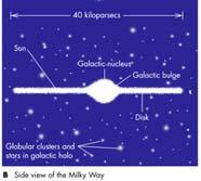 with Sun at center Can find distances to globular clusters in Galaxy