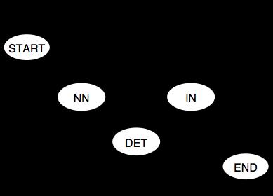 Probabilistic finite-state machine One way to view the model: