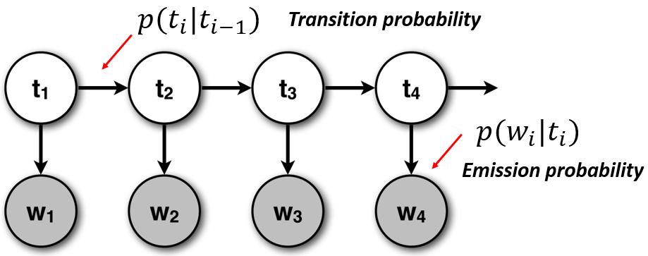 Graphical Model Diagram In graphical model notation, circles = random variables, and each arrow = a conditional probability factor in the joint likelihood: = a lookup in the