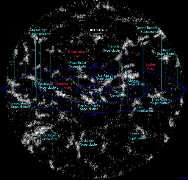 But of course this is just one of many superclusters, so we back out again and the Virgo thing is near the center. The picture radius is now about 10 9 light-years.