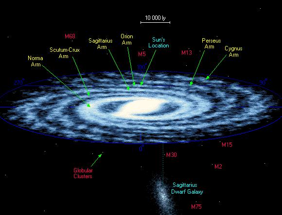 Now we back out a whole lot and look at the Milky Way galaxy : Notice the scale of an inch being 10,000 ly. The diameter of the Milky way is about 100,000 ly.